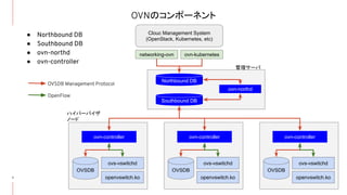 OVNのコンポーネント
7
● Northbound DB
● Southbound DB
● ovn-northd
● ovn-controller
Clouc Management System
(OpenStack, Kubernetes, etc)
networking-ovn ovn-kubernetes
Northbound DB
Southbound DB
ovn-northd
ovn-controller
OVSDB
ovs-vswitchd
openvswitch.ko
ovn-controller
OVSDB
ovs-vswitchd
openvswitch.ko
ovn-controller
OVSDB
ovs-vswitchd
openvswitch.ko
管理サーバ
ハイパーバイザ
ノード
OVSDB Management Protocol
OpenFlow
 