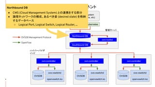 OVNのコンポーネント
8
● Northbound DB
● Southbound DB
● ovn-northd
● ovn-controller
Clouc Management System
(OpenStack, Kubernetes, etc)
networking-ovn ovn-kubernetes
Northbound DB
Southbound DB
ovn-northd
ovn-controller
OVSDB
ovs-vswitchd
openvswitch.ko
ovn-controller
OVSDB
ovs-vswitchd
openvswitch.ko
ovn-controller
OVSDB
ovs-vswitchd
openvswitch.ko
管理サーバ
ハイパーバイザ
ノード
OVSDB Management Protocol
OpenFlow
Northbound DB
● CMS (Cloud Management System) との連携をする部分
● 論理ネットワークの構成、あるべき姿 (desired state) を格納
するデータベース
○ Logical Port, Logical Switch, Logical Router, ...
 