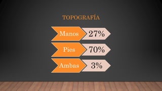 TOPOGRAFÍA
Manos 27%
Pies 70%
Ambas 3%
 