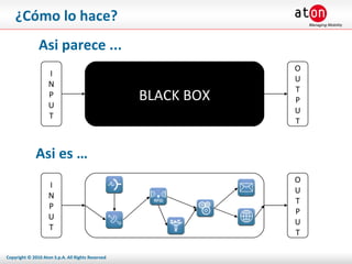 ¿Cómo lo hace? I N P U T O U T P U T BLACK BOX I N P U T O U T P U T Asi parece ... Asi es … 