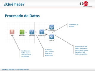 ¿Qué hace? Procesado de Datos Los datos son leidos aquí , y se traducen en un mensaje El mensaje pasa por tres fases en su elaboración Finalmente, se entrega Conectores al ERP, DBMS, integración con ficheros planos, llamadas a WS, todos son posibles 