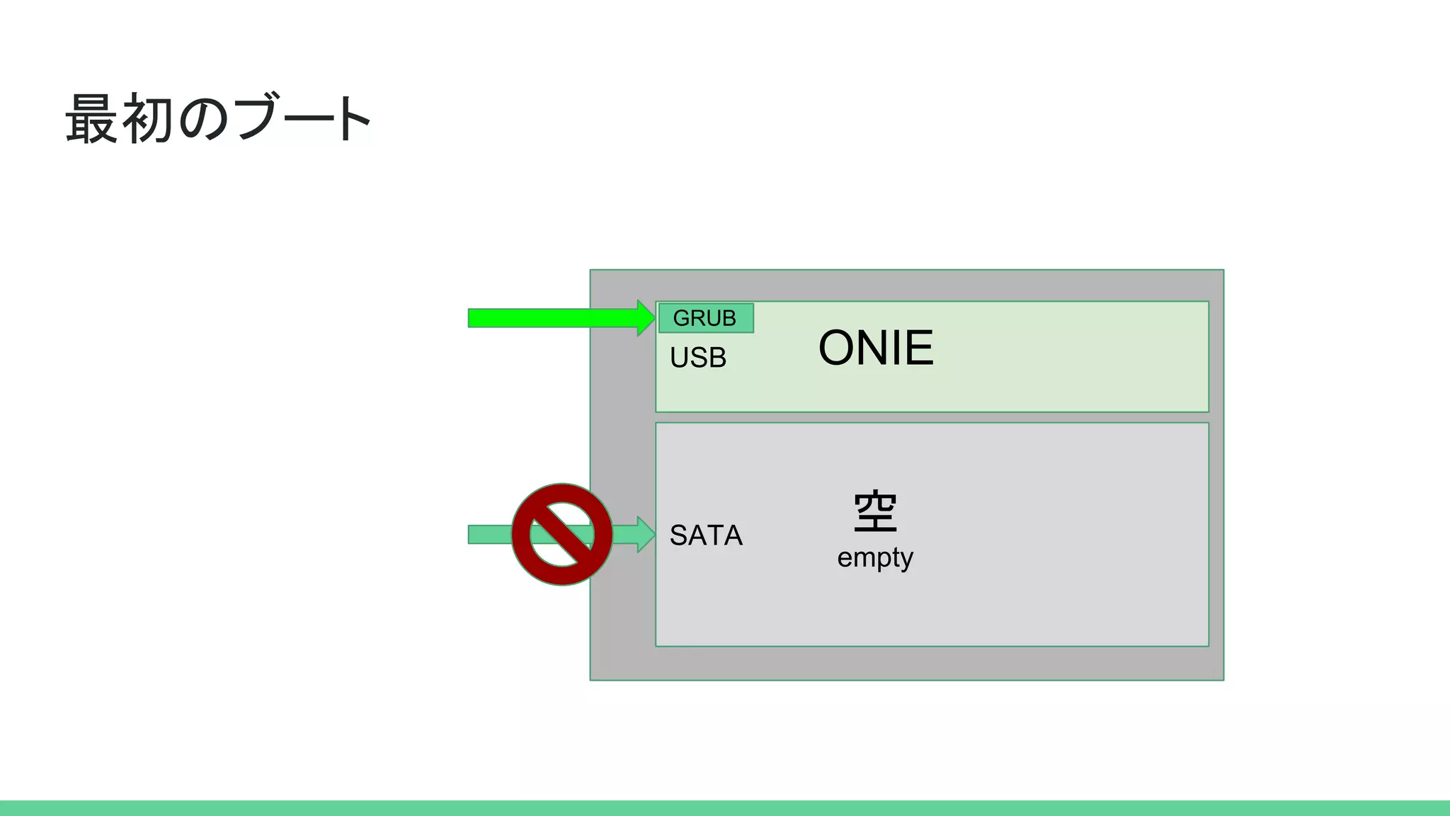 最初のブート
USB
SATA
ONIE
空
empty
GRUB
 