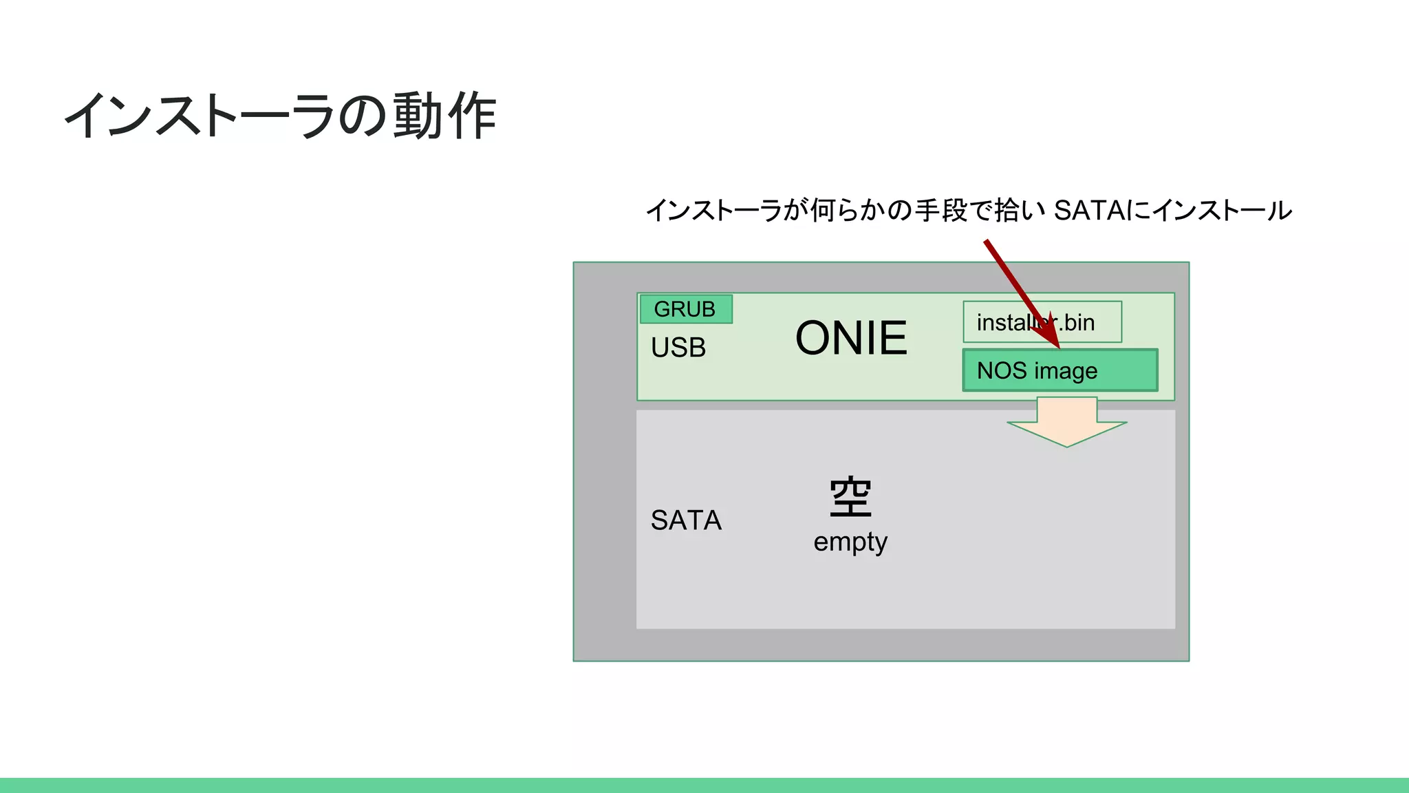 インストーラの動作
USB
SATA
ONIE
空
empty
installer.bin
NOS image
インストーラが何らかの手段で拾い SATAにインストール
GRUB
 