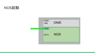 NOS起動
USB
SATA
ONIE
NOS
GRUB
GRUB
 