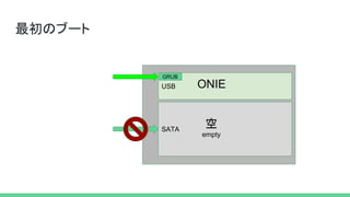 最初のブート
USB
SATA
ONIE
空
empty
GRUB
 