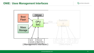 ONIE: Uses Management Interfaces
cumulusnetworks.com 14
( Management Interfaces ) ( Data Plane )
CPU
SoC
DRAM
Boot
Flash
M...