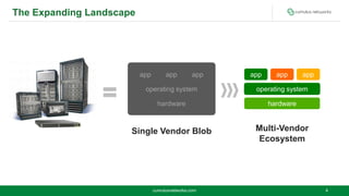The Expanding Landscape
hardware
operating system
appapp
hardware
operating system
app app
Single Vendor Blob Multi-Vendor...
