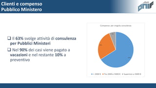 Clienti e compenso
Pubblico Ministero
 Il 63% svolge attività di consulenza
per Pubblici Ministeri
 Nel 90% dei casi vie...