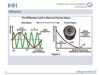 3 
Diffraction 
Göttingen 30.05.2013 
 
