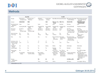 Methods 
Schermelleh et.al, JCB 
4 Göttingen 30.05.2013 
 