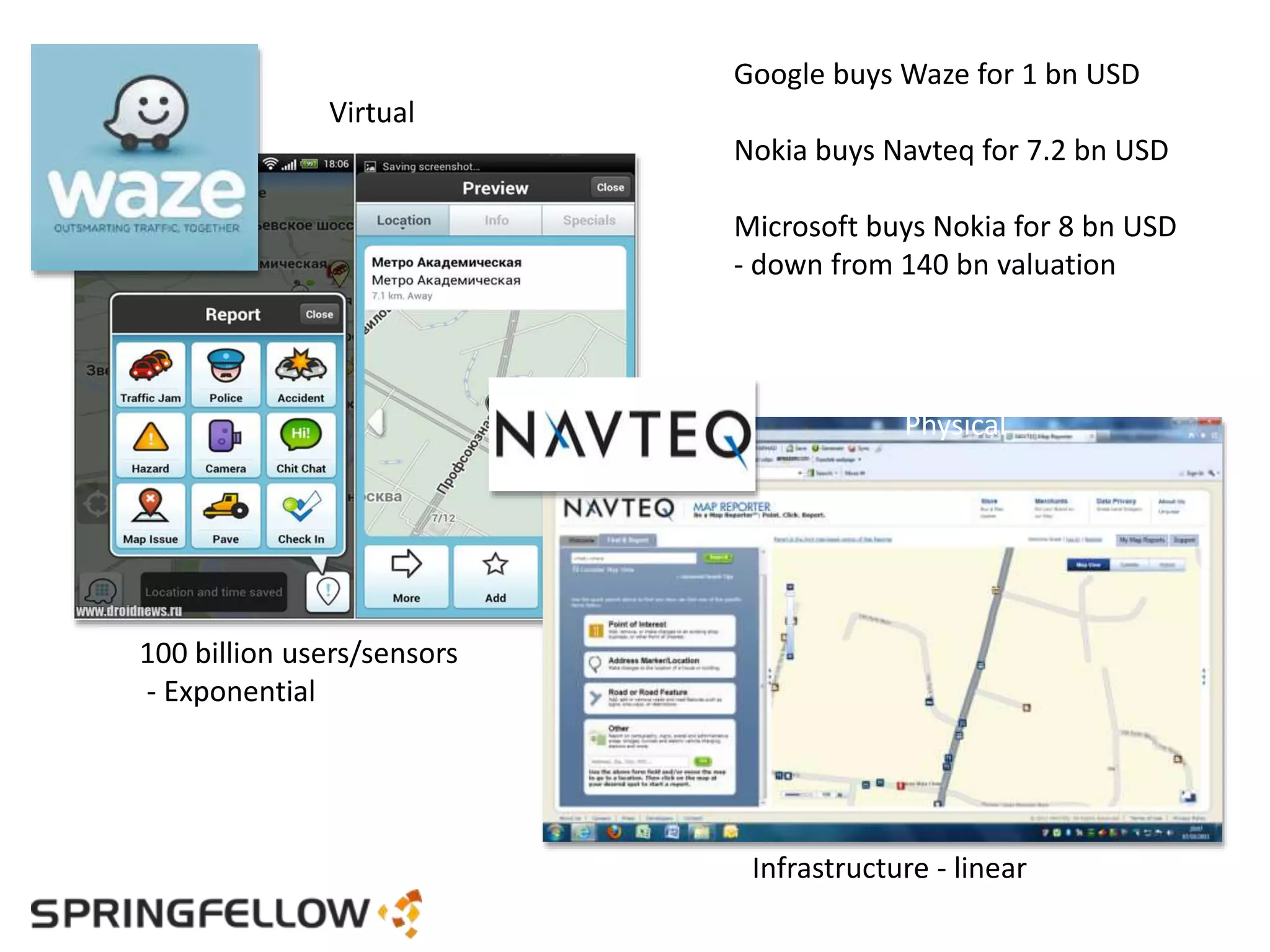 Google buys Waze for 1 bn USD
Nokia buys Navteq for 7.2 bn USD
Microsoft buys Nokia for 8 bn USD
- down from 140 bn valuation
Virtual
Physical
100 billion users/sensors
- Exponential
Infrastructure - linear
 