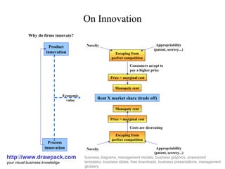 On Innovation http://www.drawpack.com your visual business knowledge business diagrams, management models, business graphics, powerpoint templates, business slides, free downloads, business presentations, management glossary Why do firms innovate? Product innovation Process innovation Economic value Novelty Appropriability (patent, secrecy...) Escaping from perfect competition Price > marginal cost Monopoly rent Rent X market share (trade off) Monopoly rent Price > marginal cost Escaping from perfect competition Novelty Appropriability (patent, secrecy...) Consumers accept to pay a higher price Costs are decreasing 
