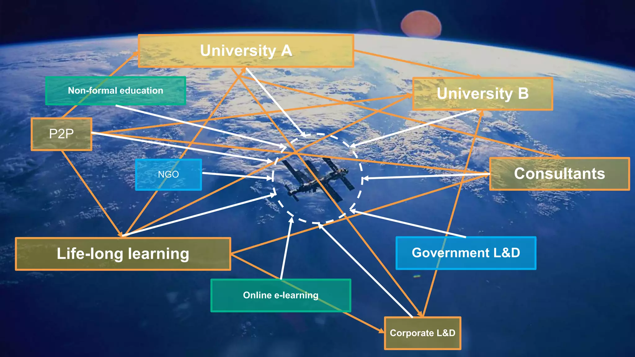 University А
Life-long learning
Consultants
Corporate L&D
P2P
University B
Government L&D
Online e-learning
Non-formal education
NGO
 