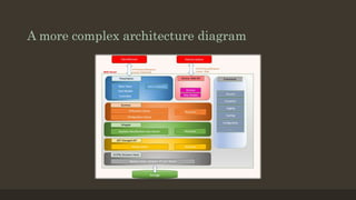 A more complex architecture diagram
 