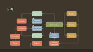 EBI
Interactor
Entity
Response
Model
Controller
Presenter
ViewModel
View
Entity
Gateway
DB API
Entity
Entity
Request
Model
Request
Boundary
I
Response
Boundary
I
Entity
Gateway
Boudary
I
 