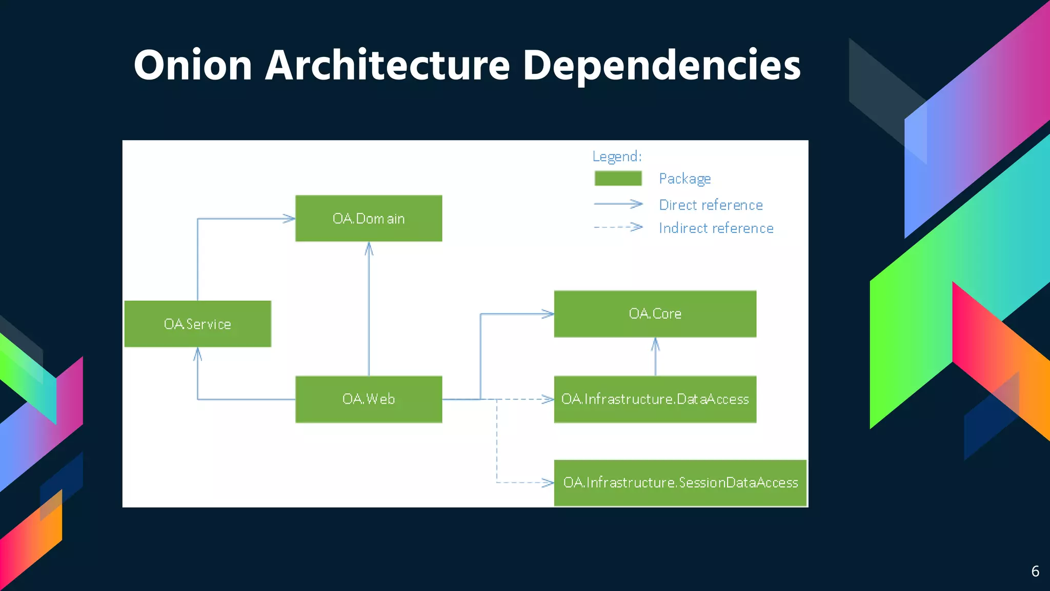 Onion architecture overview PPT