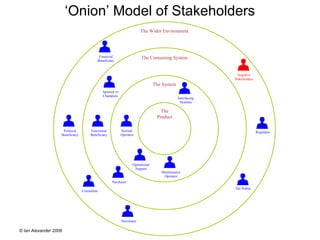 ‘Onion’ Model of Stakeholders
                                                                       The Wider Environment




                                           Financial                   The Containing System
                                          Beneficiary



                                                                                                             Negative
                                                                                                           Stakeholders
                                                                                The System
                                              Sponsor or
                                              Champion
                                                                                             Interfacing
                                                                                               Systems

                                                                                   The
                                                                                 Product

                    Political         Functional           Normal                                                         Regulator
                   Beneficiary        Beneficiary          Operator




                                                                  Operational
                                                                   Support
                                                                                   Maintenance
                                                                                    Operator
                                                    Purchaser
                                                                                                           The Public
                                 Consultant




                                                           Developer

© Ian Alexander 2006
 