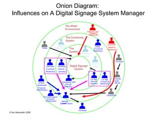 Onion Diagram:
  Influences on A Digital Signage System Manager
                                                             The Wider
                                                             Environment
                                                                                         Malicious User
                                                                                           (Negative
                                                                                          Stakeholder)
                                                             The Containing
                                                             System
                                                                                                                   Competitor
                                                 Interfacing                                     Viewer            (Negative
                              Media           Payment System      The                           (Functional
                                                                                                                   Stakeholder)
                                                                                                Beneficiary)
                                                                  System
                                                                               Maintenance
                                                                                Operator


                                                                                                                            The Public
                                                                                             Operational
                                    Advertiser      Advertiser    Digital Signage              Support
                                   (Functional      (Normal           System
                                   Beneficiary)     Operator)



                                                                                            Loc Mgr        Loc Mgr          Elected
                                                                                            (Normal       (Functional      public
                        Director                         Operational Staff                                                 officials
                                                            (Normal                         Operator)     Beneficiary)
                       Shareholder
                                                           Operator)
                        (Financial
                       Beneficiaries)


                                                                                                                  Government
                               Third party payers
                                   (Financial
                                  Beneficiaries)        Manager /
                                                        Owner
                                                      (System Owner)


                                                                             Developer
© Ian Alexander 2006
 