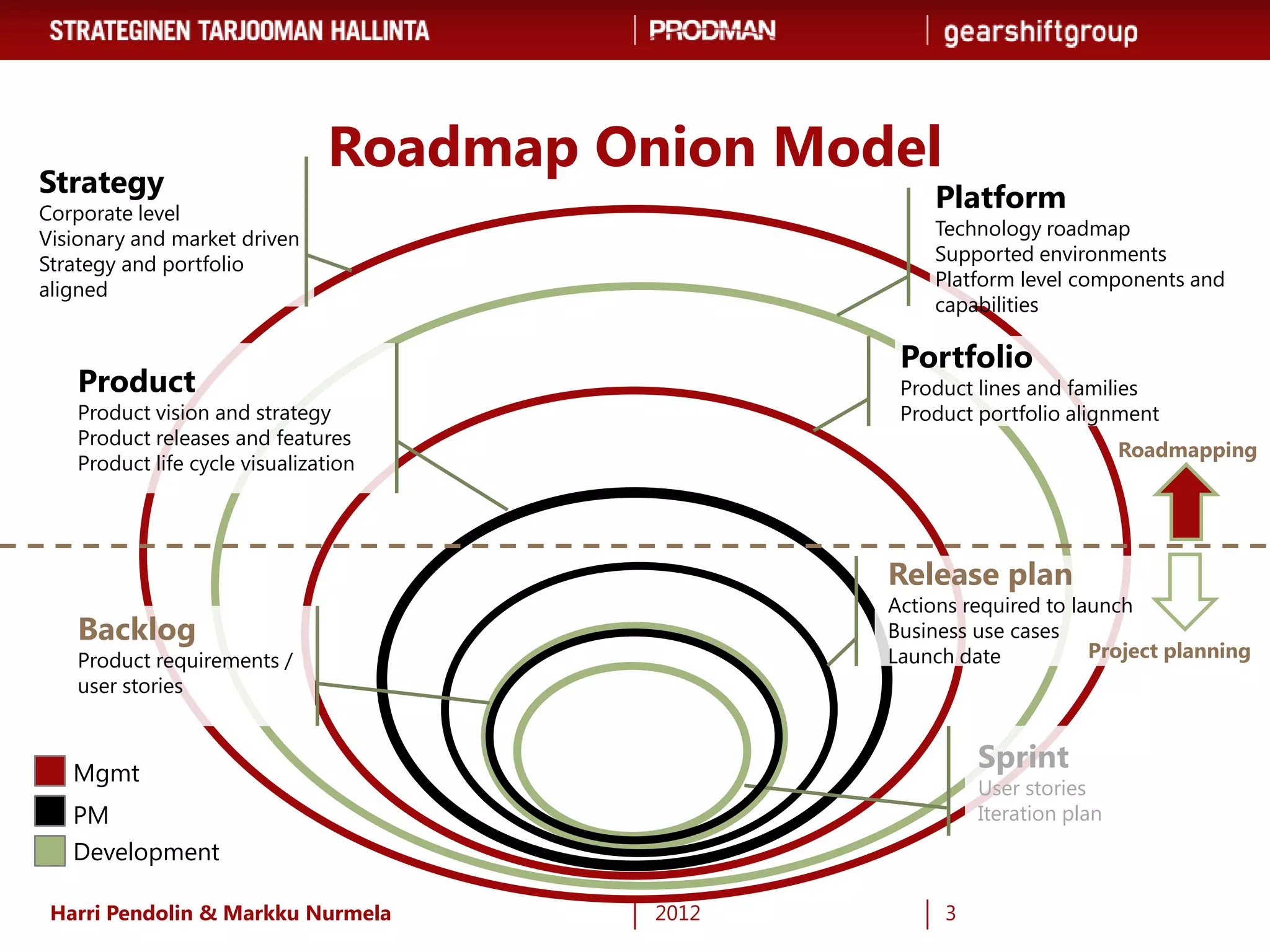 Strategy
                               Roadmap Onion Model
Corporate level
                                                    Platform
Visionary and market driven                         Technology roadmap
Strategy and portfolio                              Supported environments
aligned                                             Platform level components and
                                                    capabilities

                                                 Portfolio
   Product                                       Product lines and families
   Product vision and strategy                   Product portfolio alignment
   Product releases and features
                                                                          Roadmapping
   Product life cycle visualization




                                                Release plan
                                                Actions required to launch
   Backlog                                      Business use cases
   Product requirements /                       Launch date           Project planning
   user stories



   Mgmt
                                                         Sprint
                                                         User stories
   PM                                                    Iteration plan
   Development

 Harri Pendolin & Markku Nurmela         2012        3
 