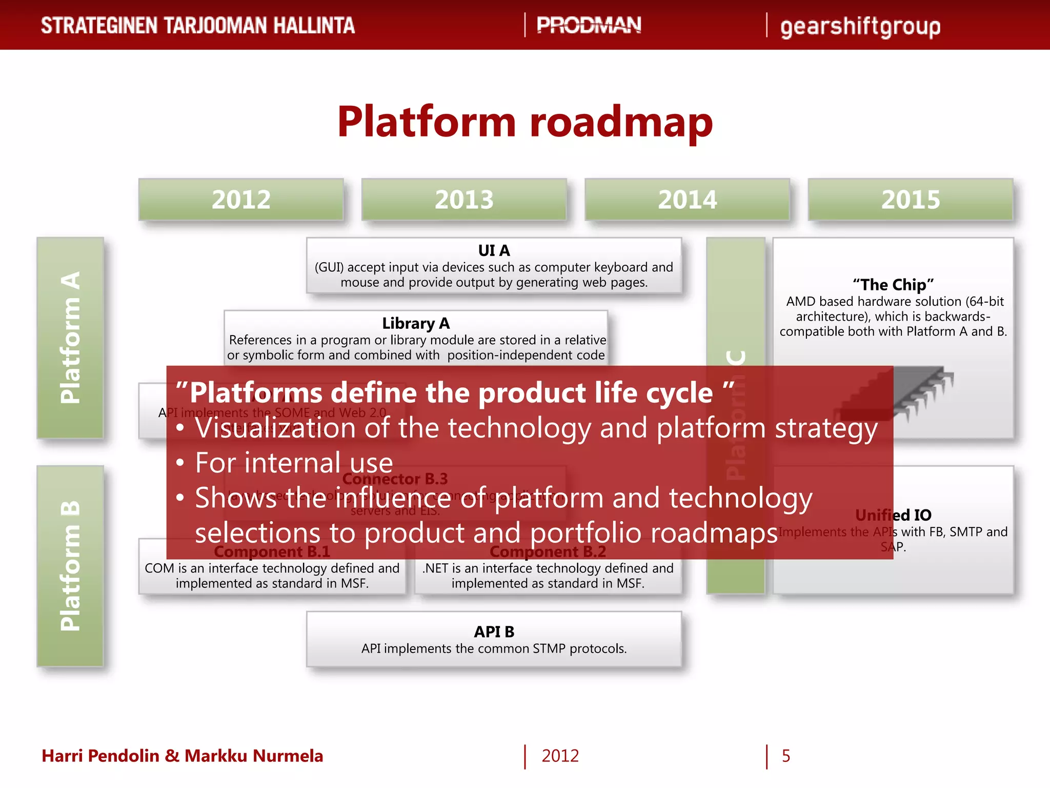 Platform roadmap
                        2012                                   2013                                 2014                               2015
                                                                      UI A
                                          (GUI) accept input via devices such as computer keyboard and
 Platform A




                                              mouse and provide output by generating web pages.                                    “The Chip”
                                                                                                                        AMD based hardware solution (64-bit
                                                                                                                         architecture), which is backwards-
                                                     Library A                                                         compatible both with Platform A and B.
                           References in a program or library module are stored in a relative
                           or symbolic form and combined with position-independent code




                                                                                                          Platform C
                  ”Platforms define the product life cycle ”
                           API A
                API implements the SOME and Web 2.0
                  • Visualization of the technology and platform strategy
                          interfaces with FB.


                  • For internal Connector B.3
                                           use
                  • Shows the influence of platform and technology Unified IO
                       Java-based technology solution for connecting application
 Platform B




                                           servers and EIS.

                    selections to product and portfolio roadmapsImplements the APIs with FB, SMTP and
                     Component B.1                                 Component B.2 SAP.
              COM is an interface technology defined and    .NET is an interface technology defined and
                 implemented as standard in MSF.                 implemented as standard in MSF.


                                                                     API B
                                                  API implements the common STMP protocols.




Harri Pendolin & Markku Nurmela                                                  2012                                  5
 