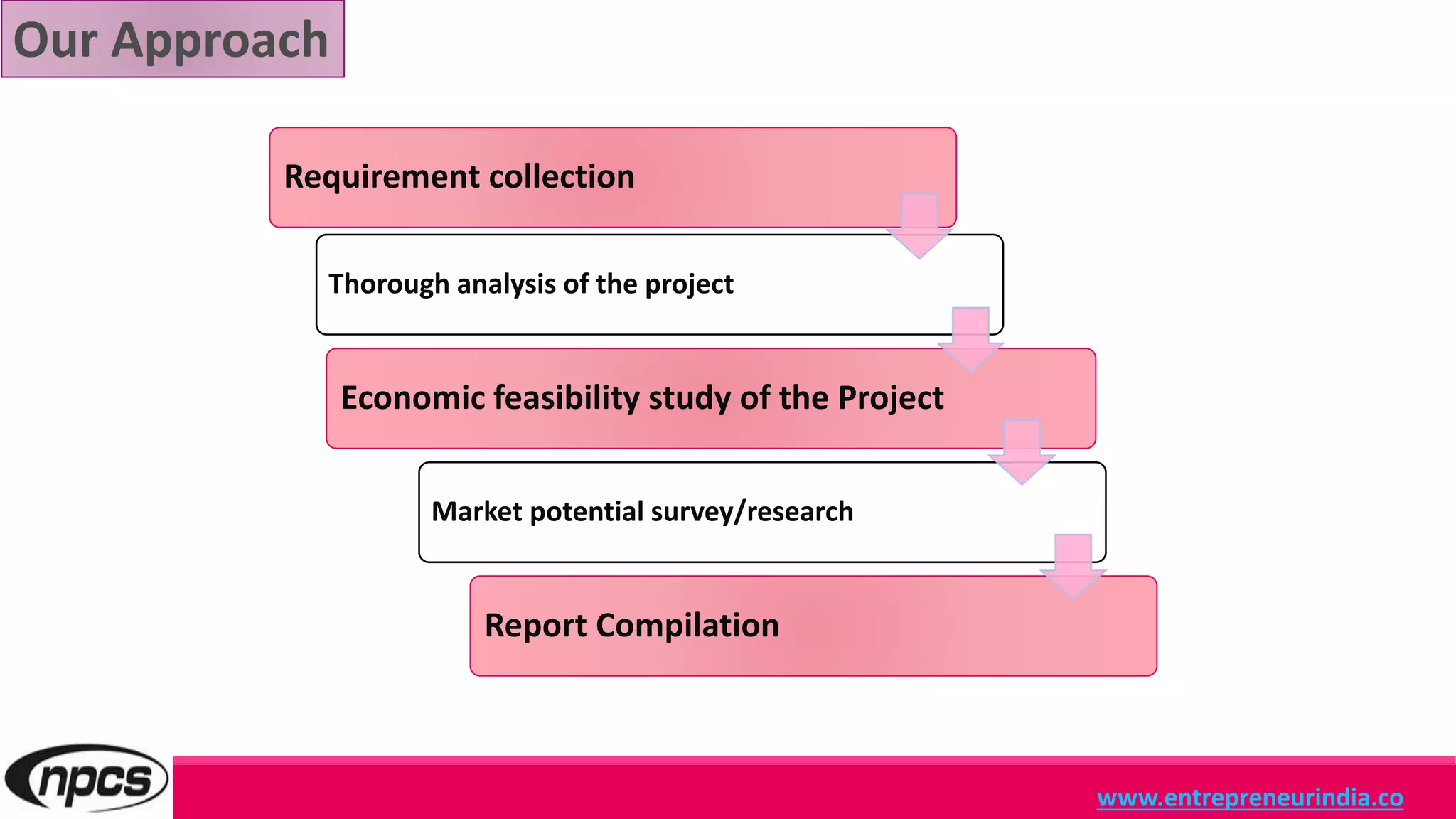 Our Approach
www.entrepreneurindia.co
Requirement collection
Thorough analysis of the project
Economic feasibility study of the Project
Market potential survey/research
Report Compilation
 