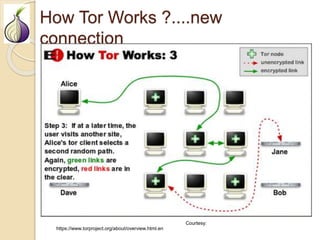 Tor Slide Onion routing and tor: Fundamentals and Anonymity | PPTX