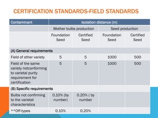 CERTIFICATION STANDARDS-FIELD STANDARDS
Contaminant Isolation distance (m)
Mother bulbs production Seed production
Foundation
Seed
Certified
Seed
Foundation
Seed
Certified
Seed
(A) General requirements
Field of other variety 5 5 1000 500
Field of the same
variety notconforming
to varietal purity
requirement for
certification
5 5 1000 500
(B) Specific requirements
Bulbs not confirming
to the varietal
characteristics
0.10% (by
number)
0.20% ( by
number
**Off-types 0.10% 0.20%
 