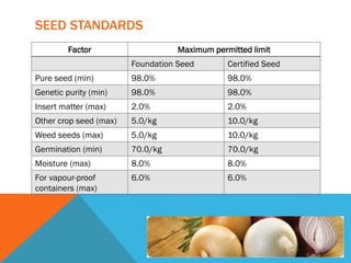 SEED STANDARDS
Factor Maximum permitted limit
Foundation Seed Certified Seed
Pure seed (min) 98.0% 98.0%
Genetic purity (min) 98.0% 98.0%
Insert matter (max) 2.0% 2.0%
Other crop seed (max) 5.0/kg 10.0/kg
Weed seeds (max) 5.0/kg 10.0/kg
Germination (min) 70.0/kg 70.0/kg
Moisture (max) 8.0% 8.0%
For vapour-proof
containers (max)
6.0% 6.0%
 