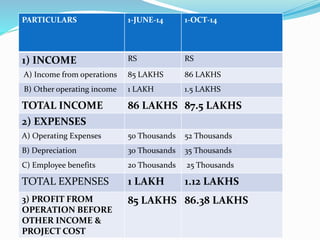 PARTICULARS 1-JUNE-14 1-OCT-14
1) INCOME RS RS
A) Income from operations 85 LAKHS 86 LAKHS
B) Other operating income 1 LAKH 1.5 LAKHS
TOTAL INCOME 86 LAKHS 87.5 LAKHS
2) EXPENSES
A) Operating Expenses 50 Thousands 52 Thousands
B) Depreciation 30 Thousands 35 Thousands
C) Employee benefits 20 Thousands 25 Thousands
TOTAL EXPENSES 1 LAKH 1.12 LAKHS
3) PROFIT FROM
OPERATION BEFORE
OTHER INCOME &
PROJECT COST
85 LAKHS 86.38 LAKHS
 