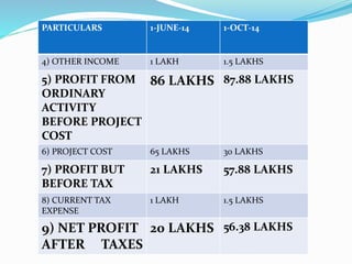 PARTICULARS 1-JUNE-14 1-OCT-14
4) OTHER INCOME 1 LAKH 1.5 LAKHS
5) PROFIT FROM
ORDINARY
ACTIVITY
BEFORE PROJECT
COST
86 LAKHS 87.88 LAKHS
6) PROJECT COST 65 LAKHS 30 LAKHS
7) PROFIT BUT
BEFORE TAX
21 LAKHS 57.88 LAKHS
8) CURRENT TAX
EXPENSE
1 LAKH 1.5 LAKHS
9) NET PROFIT
AFTER TAXES
20 LAKHS 56.38 LAKHS
 