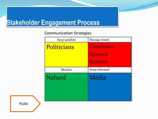 Stakeholder Engagement Process
PLAN
Keep satisfied Manage closely
Politicians Customers
Sponsor
farmers
Monitor Keep informed
Nabard Media
Communication Strategies
 