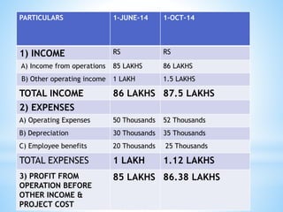 PARTICULARS 1-JUNE-14 1-OCT-14
1) INCOME RS RS
A) Income from operations 85 LAKHS 86 LAKHS
B) Other operating income 1 LAKH 1.5 LAKHS
TOTAL INCOME 86 LAKHS 87.5 LAKHS
2) EXPENSES
A) Operating Expenses 50 Thousands 52 Thousands
B) Depreciation 30 Thousands 35 Thousands
C) Employee benefits 20 Thousands 25 Thousands
TOTAL EXPENSES 1 LAKH 1.12 LAKHS
3) PROFIT FROM
OPERATION BEFORE
OTHER INCOME &
PROJECT COST
85 LAKHS 86.38 LAKHS
 