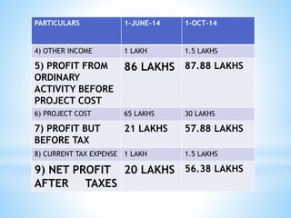 PARTICULARS 1-JUNE-14 1-OCT-14
4) OTHER INCOME 1 LAKH 1.5 LAKHS
5) PROFIT FROM
ORDINARY
ACTIVITY BEFORE
PROJECT COST
86 LAKHS 87.88 LAKHS
6) PROJECT COST 65 LAKHS 30 LAKHS
7) PROFIT BUT
BEFORE TAX
21 LAKHS 57.88 LAKHS
8) CURRENT TAX EXPENSE 1 LAKH 1.5 LAKHS
9) NET PROFIT
AFTER TAXES
20 LAKHS 56.38 LAKHS
 