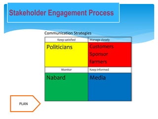 Stakeholder Engagement Process
PLAN
Keep satisfied Manage closely
Politicians Customers
Sponsor
farmers
Monitor Keep informed
Nabard Media
Communication Strategies
 