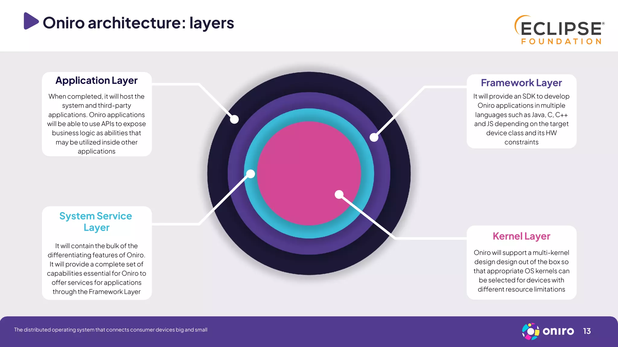 Oniro architecture: layers
Application Layer
System Service
Layer
Framework Layer
Kernel Layer
When completed, it will host the
system and third-party
applications. Oniro applications
will be able to use APIs to expose
business logic as abilities that
may be utilized inside other
applications
It will contain the bulk of the
differentiating features of Oniro.
It will provide a complete set of
capabilities essential for Oniro to
offer services for applications
through the Framework Layer
It will provide an SDK to develop
Oniro applications in multiple
languages such as Java, C, C++
and JS depending on the target
device class and its HW
constraints
Oniro will support a multi-kernel
design design out of the box so
that appropriate OS kernels can
be selected for devices with
different resource limitations
13
The distributed operating system that connects consumer devices big and small
 