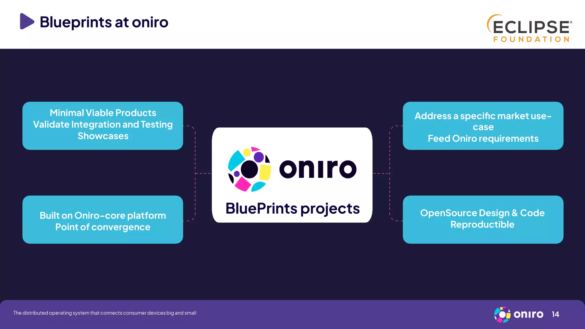 Blueprints at oniro
Minimal Viable Products
Validate Integration and Testing
Showcases
Address a specific market use-
case
Feed Oniro requirements
OpenSource Design & Code
Reproductible
Built on Oniro-core platform
Point of convergence
BluePrints projects
14
The distributed operating system that connects consumer devices big and small
 