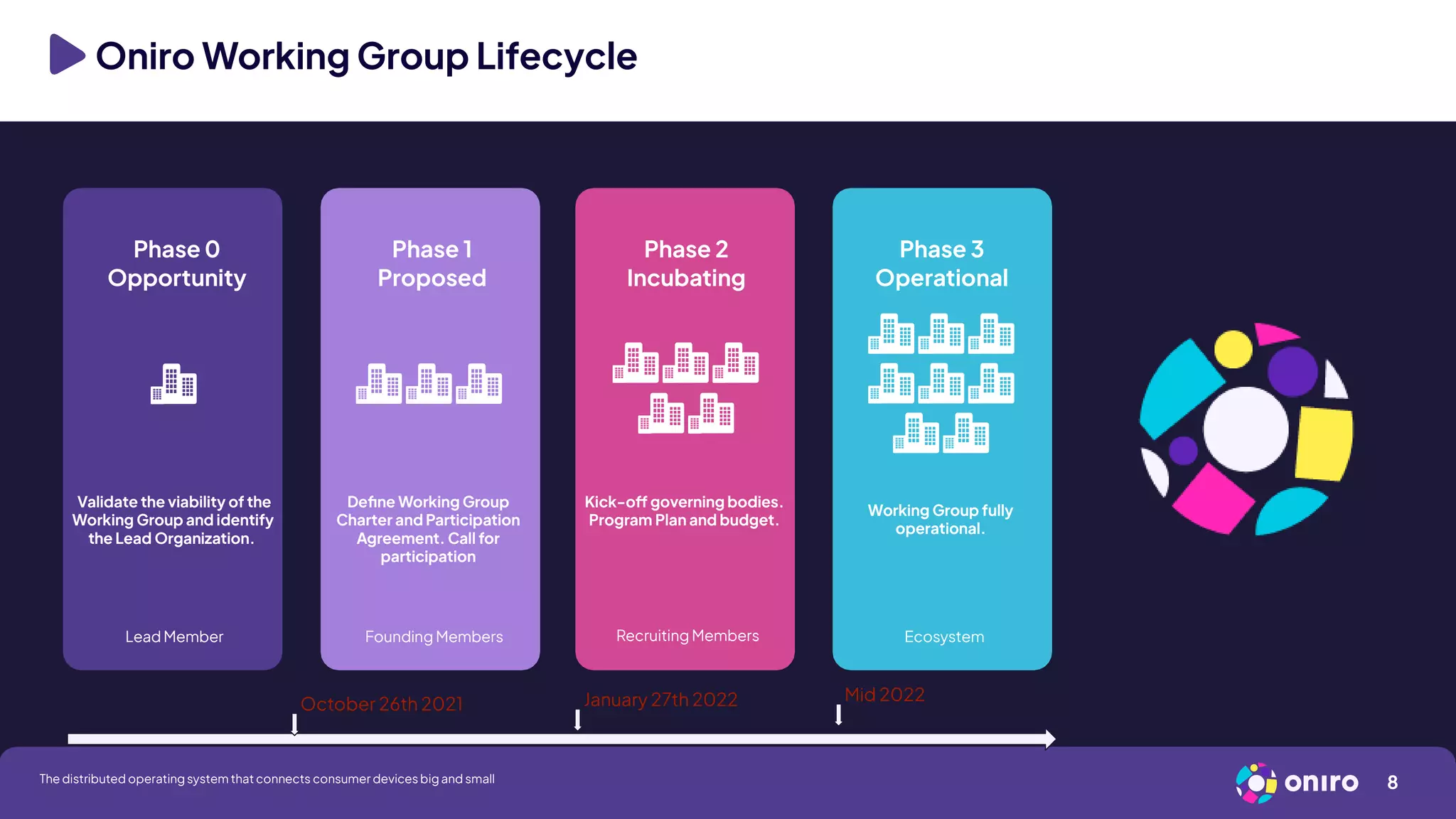 Oniro Working Group Lifecycle
Phase 0
Opportunity
Phase 1
Proposed
Phase 2
Incubating
Phase 3
Operational
JOIN US!
Validate the viability of the
Working Group and identify
the Lead Organization.
Define Working Group
Charter and Participation
Agreement. Call for
participation
Kick-off governing bodies.
Program Plan and budget.
Working Group fully
operational.
Lead Member Founding Members Recruiting Members Ecosystem
January 27th 2022 Mid 2022
October 26th 2021
8
The distributed operating system that connects consumer devices big and small
 