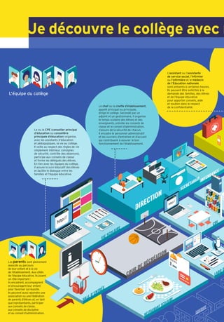 Je découvre le collège avec m
RESTAURANT SCOLAIRE
MAIRIE
HALL D’ENTRÉE
COUR DE RÉCRÉATION
CDI
L’assistant ou l’assistante
de service social, l’inﬁrmier
ou l’inﬁrmière et le médecin
de l’Éducation nationale
sont présents à certaines heures.
Ils peuvent être sollicités à la
demande des familles, des élèves
et de l’équipe éducative
pour apporter conseils, aide
et soutien dans le respect
de la conﬁdentialité.
L’équipe du collège
Les parents sont pleinement
associés au parcours
de leur enfant et à la vie
de l’établissement. Aux côtés
de l’équipe éducative, ils jouent
un rôle important :
ils encadrent, accompagnent
et encouragent leur enfant
pour favoriser sa réussite.
Ils peuvent aussi rejoindre une
association ou une fédération
de parents d’élèves et, en tant
que représentants, participer
aux conseils de classe,
aux conseils de discipline
et au conseil d’administration.
Le chef ou la cheffe d’établissement,
appelé principal ou principale,
dirige le collège. Secondé par un
adjoint et un gestionnaire, il organise
le temps scolaire des élèves et des
enseignants, préside les conseils de
classe et le conseil d'administration,
s'assure de la sécurité de chacun.
Il encadre le personnel administratif
et les ouvriers d’entretien et d’accueil
qui contribuent à assurer le bon
fonctionnement de l’établissement.
Le chef ou la cheffe d’établissement,
appelé principal ou principale,
dirige le collège. Secondé par un
adjoint et un gestionnaire, il organise
le temps scolaire des élèves et des
enseignants, préside les conseils de
classe et le conseil d'administration,
s'assure de la sécurité de chacun.
Il encadre le personnel administratif
et les ouvriers d’entretien et d’accueil
qui contribuent à assurer le bon
fonctionnement de l’établissement.
Le ou la CPE (conseiller principal
d’éducation ou conseillère
principale d’éducation) organise,
avec les assistants d’éducation
et pédagogiques, la vie au collège.
Il veille au respect des règles de vie
(règlement intérieur, consignes
de sécurité, contrôle des absences),
participe aux conseils de classe
et forme les délégués des élèves.
En lien avec les équipes du collège,
il assure le suivi éducatif des élèves
et facilite le dialogue entre les
familles et l'équipe éducative.
DIRECTION
LABO D
INTENDANCE
SECRÉTARIAT
VIE SCOLAIRE
 