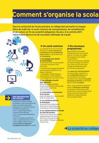 6 l ENTRER EN 6E l 2017
¼Un socle commun
La scolarité du CP à la 3e permet
d'acquérir le socle commun de
connaissances, de compétences
et de culture. Le socle est formé
de 5 domaines.
1. Les langages pour penser
et communiquer
Ce domaine inclut 4 composantes:
- la langue française à l’oral
et à l’écrit;
- au moins deux langues étrangères
ou une langue étrangère et une
langue régionale;
- les langages mathématiques,
scientifiques et informatiques;
- les langages des arts et du corps.
2. Les méthodes et outils
pour apprendre
Méthodes d’apprentissage
(travaux personnels et de groupe),
outils numériques et de
documentation…
3. La formation de la personne
et du citoyen
Apprentissage de la vie en société
et de la citoyenneté.
4. Les systèmes naturels
et techniques
Acquisition des fondements
de la culture mathématique,
scientifique et technologique.
5. Les représentations du monde
et l’activité humaine
Prise de conscience de l’espace
géographique et du temps
historique. Fonctionnement
des sociétés. Pratiques artistiques
et sportives.
Dans la continuité de l’école primaire, le collège doit permettre à chaque
élève de maîtriser le socle commun de connaissances, de compétences
et de culture en fin de scolarité obligatoire (16 ans). À la rentrée 2017,
votre enfant découvrira de nouvelles méthodes de travail.
Comment s’organise la scola
¼De nouveaux
programmes
Depuis 2016, de nouveaux
programmes sont mis en place
pour les 4 niveaux du collège.
Plus simples et plus lisibles,
ils sont définis:
-selon une progression adaptée
aux apprentissages des élèves;
-par cycles de 3 ans pour tenir
compte des différences dans
les rythmes d’acquisition.
Une approche interdisciplinaire
est encouragée, reposant sur
une collaboration forte entre
les enseignants. De même,
les élèves sont amenés à travailler
davantage ensemble, notamment
dans le cadre de projets.
Enfin, ces programmes intègrent
mieux la dimension numérique,
favorisant la maîtrise des outils
modernes de communication et de
travail, ainsi que l’acquisition
d’éléments d’algorithmique
et de programmation.
La scolarité au collège
UNE ORGANISATION
EN 4 CYCLES
En primaire et au collège, la scolarité
estorganiséeencycles.D’uneduréede3ans,
chaque cycle permet à chaque élève
de progresser à son rythme et de parvenir
à la maîtrise des fondamentaux.
> Cycle 1: apprentissages premiers.
3 niveaux de l’école maternelle.
> Cycle 2: apprentissages fondamentaux.
CP, CE1 et CE2.
> Cycle 3:consolidation. CM1, CM2 et 6e.
> Cycle 4: approfondissements. 5e, 4e et 3e.
À la fin du collège, les élèves ont acquis
le socle commun de connaissances,
decompétencesetdeculture(lireci-contre).
 