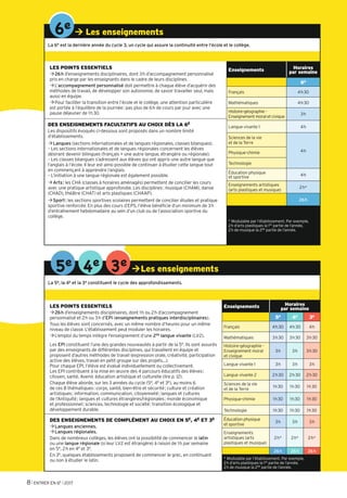  Les enseignements
La 5e, la 4e et la 3e constituent le cycle des approfondissements.
LES POINTS ESSENTIELS
26h d’enseignements disciplinaires, dont 1h ou 2h d’accompagnement
personnalisé et 2h ou 3h d’EPI (enseignements pratiques interdisciplinaires).
Tous les élèves sont concernés, avec un même nombre d’heures pour un même
niveau de classe. L’établissement peut moduler les horaires.
L’emploi du temps intègre l'enseignement d’une 2de langue vivante (LV2).
Les EPI constituent l’une des grandes nouveautés à partir de la 5e. Ils sont assurés
par des enseignants de différentes disciplines, qui travaillent en équipe et
proposent d’autres méthodes de travail (expression orale, créativité, participation
active des élèves, travail en petit groupe sur des projets…).
Pour chaque EPI, l’élève est évalué individuellement ou collectivement.
Les EPI contribuent à la mise en œuvre des 4 parcours éducatifs des élèves:
citoyen, santé, Avenir, éducation artistique et culturelle (lire p. 12).
Chaque élève aborde, sur les 3 années du cycle (5e, 4e et 3e), au moins 6
de ces 8 thématiques: corps, santé, bien-être et sécurité; culture et création
artistiques; information, communication, citoyenneté; langues et cultures
de l’Antiquité; langues et cultures étrangères/régionales; monde économique
et professionnel; sciences, technologie et société; transition écologique et
développement durable.
DES ENSEIGNEMENTS DE COMPLÉMENT AU CHOIX EN 5E, 4E ET 3E
Langues anciennes.
Langues régionales.
Dans de nombreux collèges, les élèves ont la possibilité de commencer le latin
ou une langue régionale (si leur LV2 est étrangère) à raison de 1h par semaine
en 5e, 2h en 4e et 3e.
En 3e, quelques établissements proposent de commencer le grec, en continuant
ou non à étudier le latin.
5e 4e 3e
 Les enseignements
La 6e est la dernière année du cycle 3, un cycle qui assure la continuité entre l’école et le collège.
LES POINTS ESSENTIELS
26h d’enseignements disciplinaires, dont 3h d’accompagnement personnalisé
pris en charge par les enseignants dans le cadre de leurs disciplines.
L’accompagnement personnalisé doit permettre à chaque élève d’acquérir des
méthodes de travail, de développer son autonomie, de savoir travailler seul, mais
aussi en équipe.
Pour faciliter la transition entre l’école et le collège, une attention particulière
est portée à l’équilibre de la journée: pas plus de 6h de cours par jour avec une
pause déjeuner de 1h30.
DES ENSEIGNEMENTS FACULTATIFS AU CHOIX DÈS LA 6E
Les dispositifs évoqués ci-dessous sont proposés dans un nombre limité
d’établissements.
Langues (sections internationales et de langues régionales, classes bilangues).
– Les sections internationales et de langues régionales concernent les élèves
désirant devenir bilingues (français + une autre langue, étrangère ou régionale).
– Les classes bilangues s’adressent aux élèves qui ont appris une autre langue que
l’anglais à l’école. Il leur est ainsi possible de continuer à étudier cette langue tout
en commençant à apprendre l’anglais.
– L’initiation à une langue régionale est également possible.
Arts: les CHA (classes à horaires aménagés) permettent de concilier les cours
avec une pratique artistique approfondie. Les disciplines: musique (CHAM), danse
(CHAD), théâtre (CHAT) et arts plastiques (CHAAP).
Sport: les sections sportives scolaires permettent de concilier études et pratique
sportive renforcée. En plus des cours d’EPS, l’élève bénéficie d’un minimum de 3h
d’entraînement hebdomadaire au sein d’un club ou de l’association sportive du
collège.
Enseignements Horaires
par semaine
6e
Français 4h30
Mathématiques 4h30
Histoire-géographie -
Enseignement moral et civique
3h
Langue vivante 1 4h
Sciences de la vie
et de la Terre
4hPhysique-chimie
Technologie
Éducation physique
et sportive
4h
Enseignements artistiques
(arts plastiques et musique)
2h*
26h
* Modulable par l’établissement. Par exemple,
2h d’arts plastiques la 1re partie de l’année,
2h de musique la 2de partie de l’année.
6e
Enseignements Horaires
par semaine
5e 4e 3e
Français 4h30 4h30 4h
Mathématiques 3h30 3h30 3h30
Histoire-géographie -
Enseignement moral
et civique
3h 3h 3h30
Langue vivante 1 3h 3h 3h
Langue vivante 2 2h30 2h30 2h30
Sciences de la vie
et de la Terre
1h30 1h30 1h30
Physique-chimie 1h30 1h30 1h30
Technologie 1h30 1h30 1h30
Éducation physique
et sportive
3h 3h 3h
Enseignements
artistiques (arts
plastiques et musique)
2h* 2h* 2h*
26h 26h 26h
* Modulable par l’établissement. Par exemple,
2h d’arts plastiques la 1re partie de l’année,
2h de musique la 2de partie de l’année.
8 l ENTRER EN 6E l 2017
 