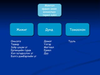 Оньсого Таавар Зүйр цэцэн үг Ертөнцийн гурав Хэл зүгшрүүлэх үг Бэлгэ дэмбэрлийн үг Домог Үлгэр Магтаал Ерөөл Дуу Тууль Монгол ардын аман  зохиолын  төрөл зүйл Жижиг Дунд  Томоохон 