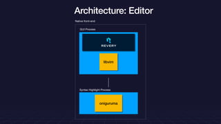 Architecture: Editor
libvim
GUI Process
oniguruma
Syntax Highlight Process
Native front-end
 