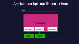Architecture: Split out Extension Host
Back-End Process
Extension Host
Extension 1 Extension 2 Extension N
Language
Server 1
Language
Server 2
Node
 