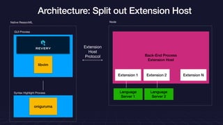 Architecture: Split out Extension Host
Back-End Process
Extension Host
Extension 1 Extension 2 Extension N
Language
Server 1
Language
Server 2
Node
√
libvim
GUI Process
oniguruma
Syntax Highlight Process
Native ReasonML
Extension
Host

Protocol
 