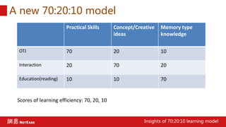 A new 70:20:10 model
Practical Skills Concept/Creative
ideas
Memory type
knowledge
OTJ 70 20 10
Interaction 20 70 20
Education(reading) 10 10 70
Scores of learning efficiency: 70, 20, 10
Insights of 70:20:10 learning model
 