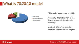 What is 70:20:10 model
Insights of 70:20:10 learning model
70
20
10
on job training
inter action with others
Formal education
This model was created in 1980s.
Generally, it tells that 70% of the
learning source is from On job
training ;
And only 10% of the learning
source is from Education program
 