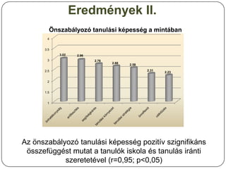 Eredmények II.
        Önszabályozó tanulási képesség a mintában
       4


      3.5
            3.02    2.96
       3                   2.76
                                  2.66
                                         2.58

      2.5                                       2.31
                                                       2.23


       2


      1.5


       1




Az önszabályozó tanulási képesség pozitív szignifikáns
 összefüggést mutat a tanulók iskola és tanulás iránti
            szeretetével (r=0,95; p<0,05)
 