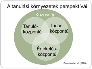 A tanulási környezetek perspektívái
            Közösség

      Tanuló-     Tudás-
      központú    központú


            Értékelés-
            központú
                         Bransford et al. (1998)
 