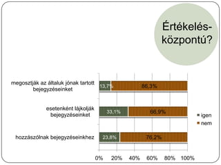 Értékelés-
                                                               központú?

                 Tanuló-                      Tudás-
                 központú                     központú
megosztják az általuk jónak tartott
                                     13,7%             86,3%
        bejegyzéseinket


             esetenként lájkolják
                                         33,1%           66,9%
              bejegyzéseinket                                              igen
                                                                           nem

 hozzászólnak bejegyzéseinkhez        23,8%             76,2%


                                    0%    20%    40%    60%     80% 100%
 