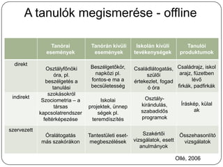 A tanulók megismerése - offline

                 Tanórai          Tanórán kívüli       Iskolán kívüli          Tanulói
               események           események          tevékenységek         produktumok

  direkt
                Osztályfőnöki     Beszélgetőkör,      Családlátogatás, Családrajz, iskol
                     óra, pl.       napközi pl.            szülői        arajz, füzetben
                beszélgetés a     fontos-e ma a       értekezlet, fogad        lévő
                    tanulási      becsületesség             ó óra       firkák, padfirkák
                 szokásokról
 indirekt                                                 Osztály-
              Szociometria – a        Iskolai
                                                         kirándulás,         Íráskép, külal
                     társas      projektek, ünnep
                                                         szabadidős               ak
             kapcsolatrendszer       ségek pl.
               feltérképezése     teremdíszítés          programok

szervezett
              Óralátogatás       Tantestületi eset-       Szakértői         Összehasonlító
             más szakórákon       megbeszélések       vizsgálatok, esett     vizsgálatok
                                                         anulmányok

                                                                           Ollé, 2006
 